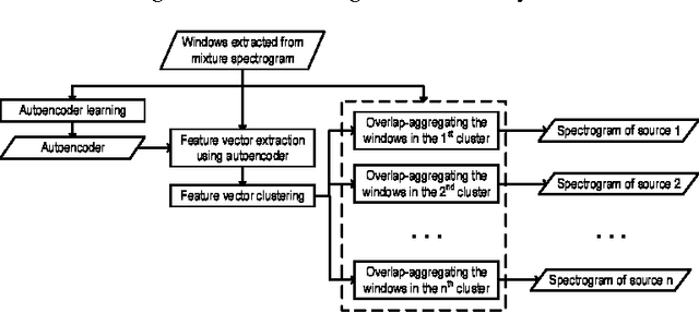 Figure 2 for Audio Source Separation Using a Deep Autoencoder