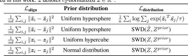 Figure 2 for Intriguing Properties of Contrastive Losses