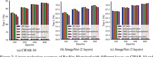 Figure 3 for Intriguing Properties of Contrastive Losses