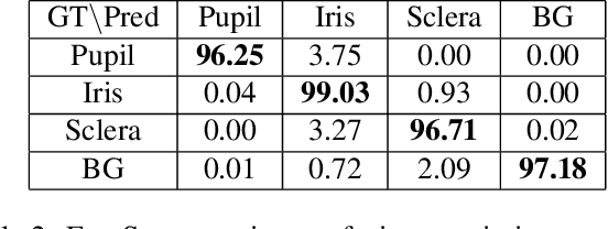Figure 4 for EyeNet: A Multi-Task Network for Off-Axis Eye Gaze Estimation and User Understanding