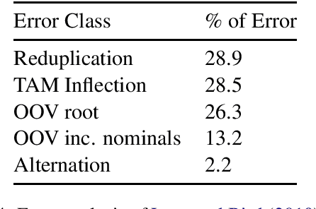 Figure 4 for Bootstrapping Techniques for Polysynthetic Morphological Analysis