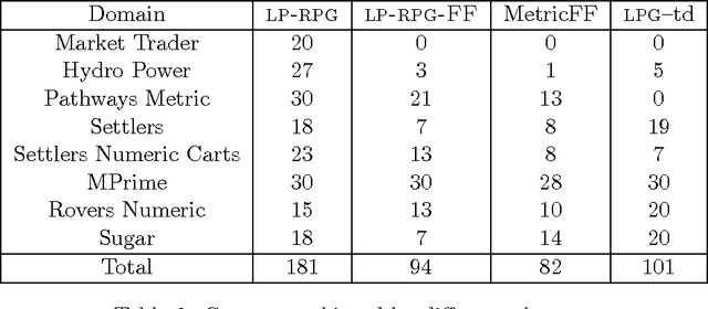 Figure 4 for A Hybrid LP-RPG Heuristic for Modelling Numeric Resource Flows in Planning