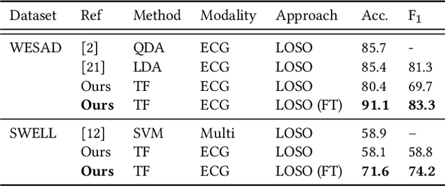 Figure 2 for A Transformer Architecture for Stress Detection from ECG