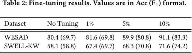 Figure 3 for A Transformer Architecture for Stress Detection from ECG