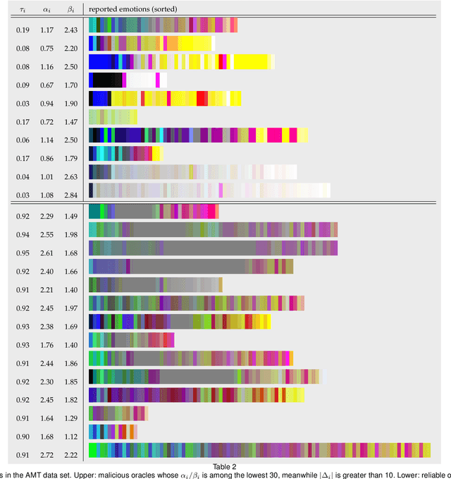 Figure 4 for Probabilistic Multigraph Modeling for Improving the Quality of Crowdsourced Affective Data