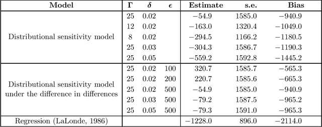 Figure 2 for Distributionally Robust Causal Inference with Observational Data