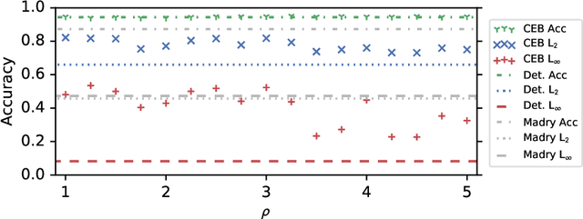 Figure 3 for CEB Improves Model Robustness