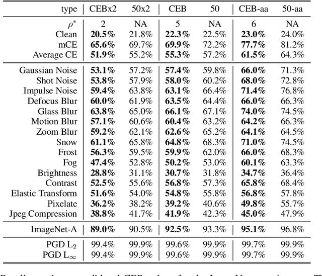 Figure 2 for CEB Improves Model Robustness