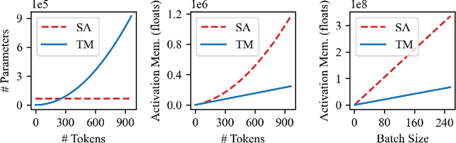 Figure 4 for MixerGAN: An MLP-Based Architecture for Unpaired Image-to-Image Translation