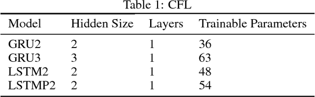 Figure 1 for Counting in Language with RNNs