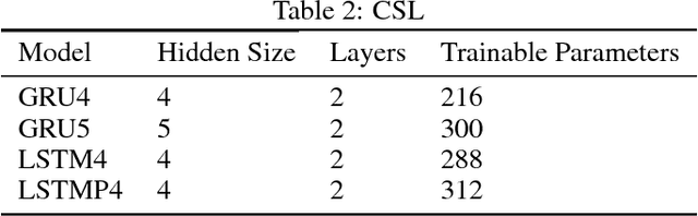 Figure 3 for Counting in Language with RNNs