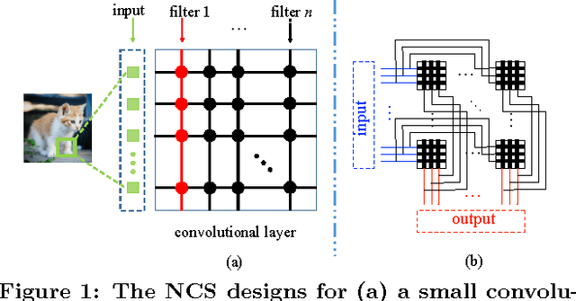 Figure 1 for Group Scissor: Scaling Neuromorphic Computing Design to Large Neural Networks