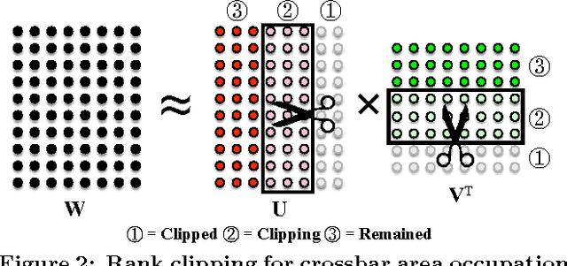 Figure 3 for Group Scissor: Scaling Neuromorphic Computing Design to Large Neural Networks
