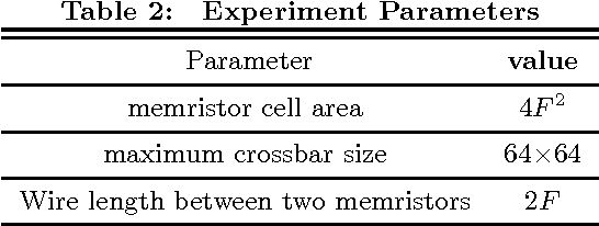Figure 4 for Group Scissor: Scaling Neuromorphic Computing Design to Large Neural Networks