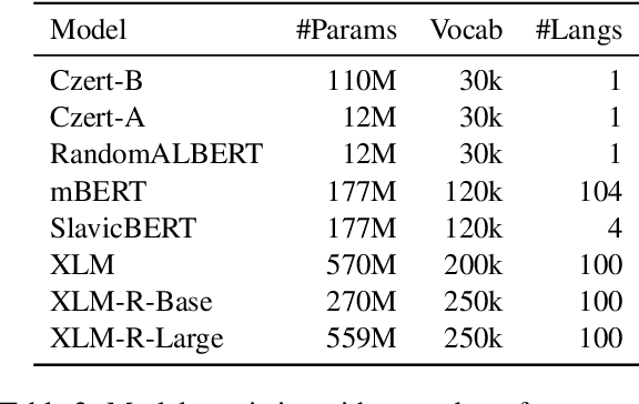 Figure 3 for Are the Multilingual Models Better? Improving Czech Sentiment with Transformers