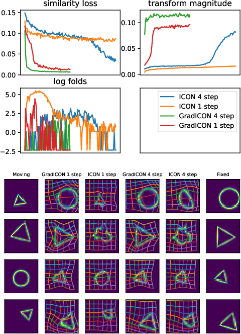 Figure 4 for GradICON: Approximate Diffeomorphisms via Gradient Inverse Consistency