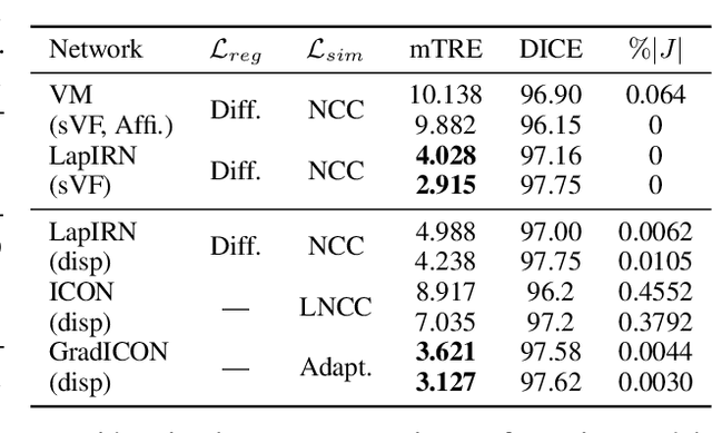 Figure 3 for GradICON: Approximate Diffeomorphisms via Gradient Inverse Consistency