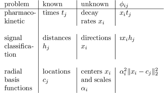 Figure 2 for Variable projection without smoothness