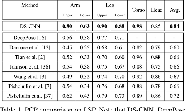 Figure 2 for Combining Local Appearance and Holistic View: Dual-Source Deep Neural Networks for Human Pose Estimation
