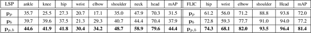 Figure 4 for Combining Local Appearance and Holistic View: Dual-Source Deep Neural Networks for Human Pose Estimation