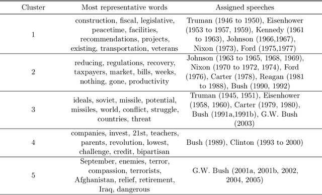 Figure 4 for A New Spectral Method for Latent Variable Models