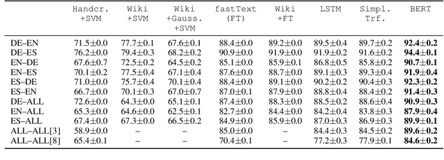 Figure 3 for Comparing Feature-Engineering and Feature-Learning Approaches for Multilingual Translationese Classification
