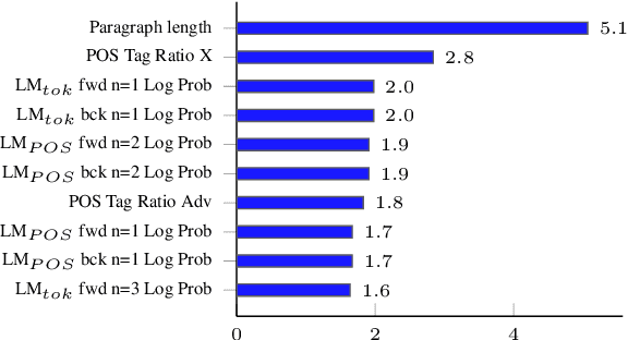 Figure 2 for Comparing Feature-Engineering and Feature-Learning Approaches for Multilingual Translationese Classification