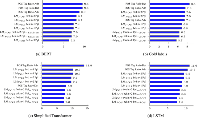 Figure 4 for Comparing Feature-Engineering and Feature-Learning Approaches for Multilingual Translationese Classification