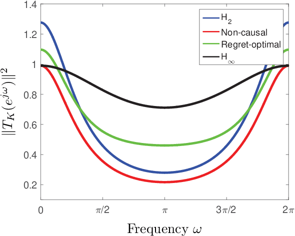 Figure 1 for Regret-Optimal Filtering