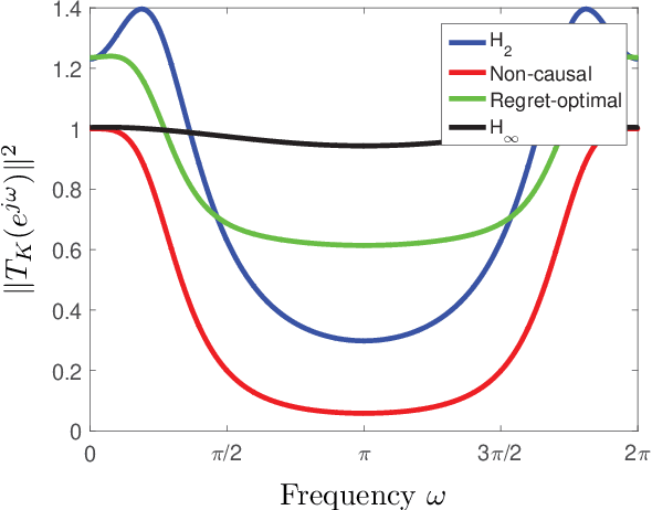 Figure 4 for Regret-Optimal Filtering