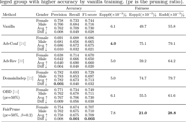 Figure 3 for FairPrune: Achieving Fairness Through Pruning for Dermatological Disease Diagnosis