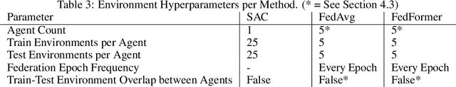 Figure 4 for FedFormer: Contextual Federation with Attention in Reinforcement Learning