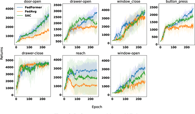 Figure 2 for FedFormer: Contextual Federation with Attention in Reinforcement Learning