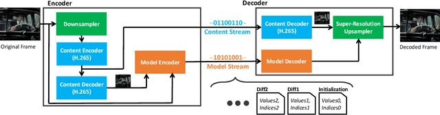 Figure 3 for Efficient Video Compression via Content-Adaptive Super-Resolution