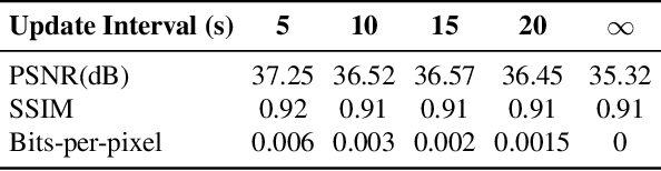 Figure 4 for Efficient Video Compression via Content-Adaptive Super-Resolution