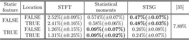 Figure 2 for Machine olfaction using time scattering of sensor multiresolution graphs