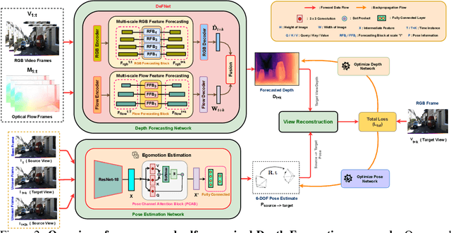 Figure 3 for How Far Can I Go ? : A Self-Supervised Approach for Deterministic Video Depth Forecasting