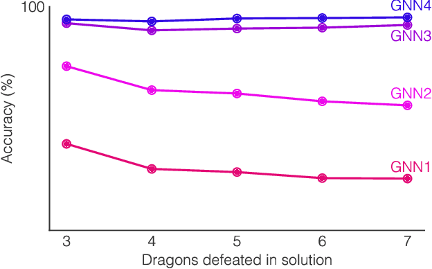 Figure 3 for What Can Neural Networks Reason About?