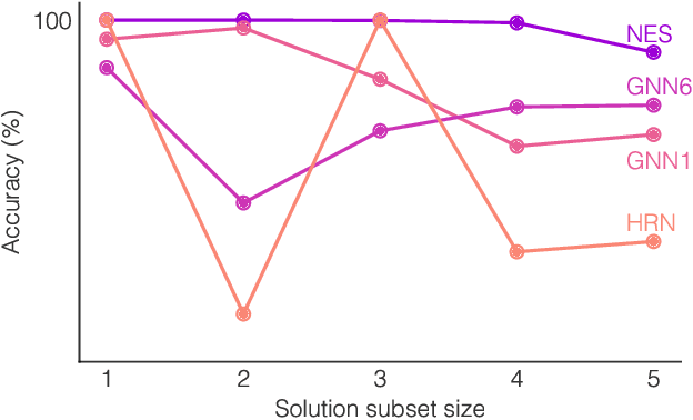 Figure 4 for What Can Neural Networks Reason About?