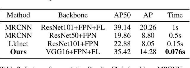 Figure 4 for SDOD:Real-time Segmenting and Detecting 3D Objects by Depth