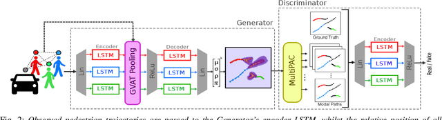 Figure 2 for Probabilistic Crowd GAN: Multimodal Pedestrian Trajectory Prediction using a Graph Vehicle-Pedestrian Attention Network