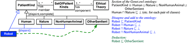 Figure 1 for Bias in ontologies -- a preliminary assessment