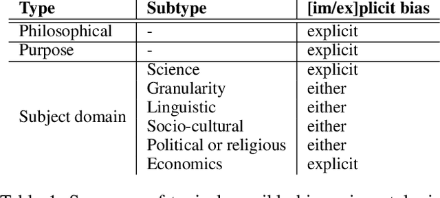 Figure 2 for Bias in ontologies -- a preliminary assessment