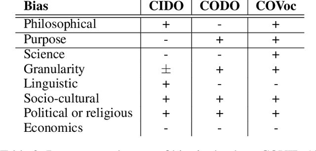 Figure 4 for Bias in ontologies -- a preliminary assessment