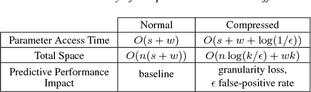 Figure 1 for Statistical Model Compression for Small-Footprint Natural Language Understanding