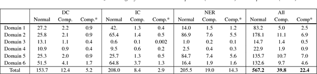 Figure 2 for Statistical Model Compression for Small-Footprint Natural Language Understanding