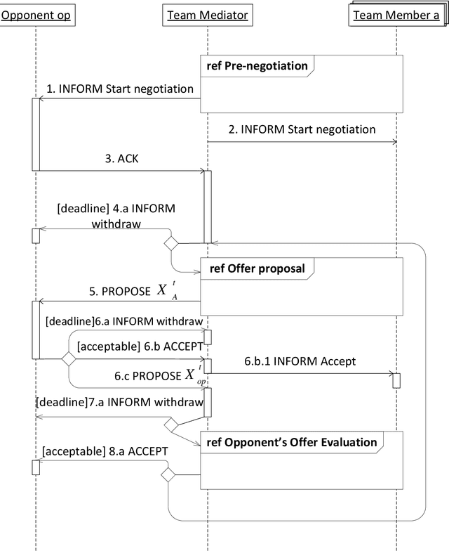 Figure 3 for Unanimously acceptable agreements for negotiation teams in unpredictable domains