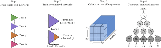 Figure 3 for Branched Multi-Task Networks: Deciding What Layers To Share