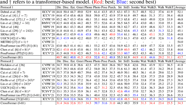 Figure 2 for CrossFormer: Cross Spatio-Temporal Transformer for 3D Human Pose Estimation