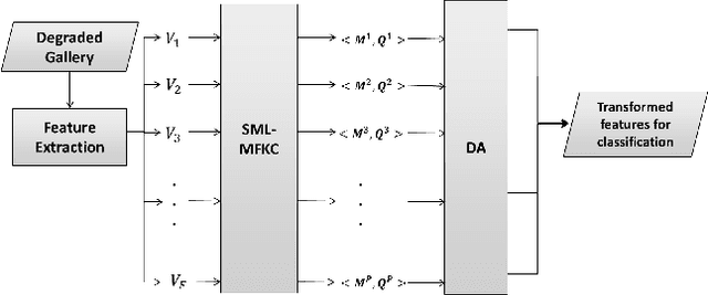 Figure 4 for Domain Adaptation with Soft-margin multiple feature-kernel learning beats Deep Learning for surveillance face recognition